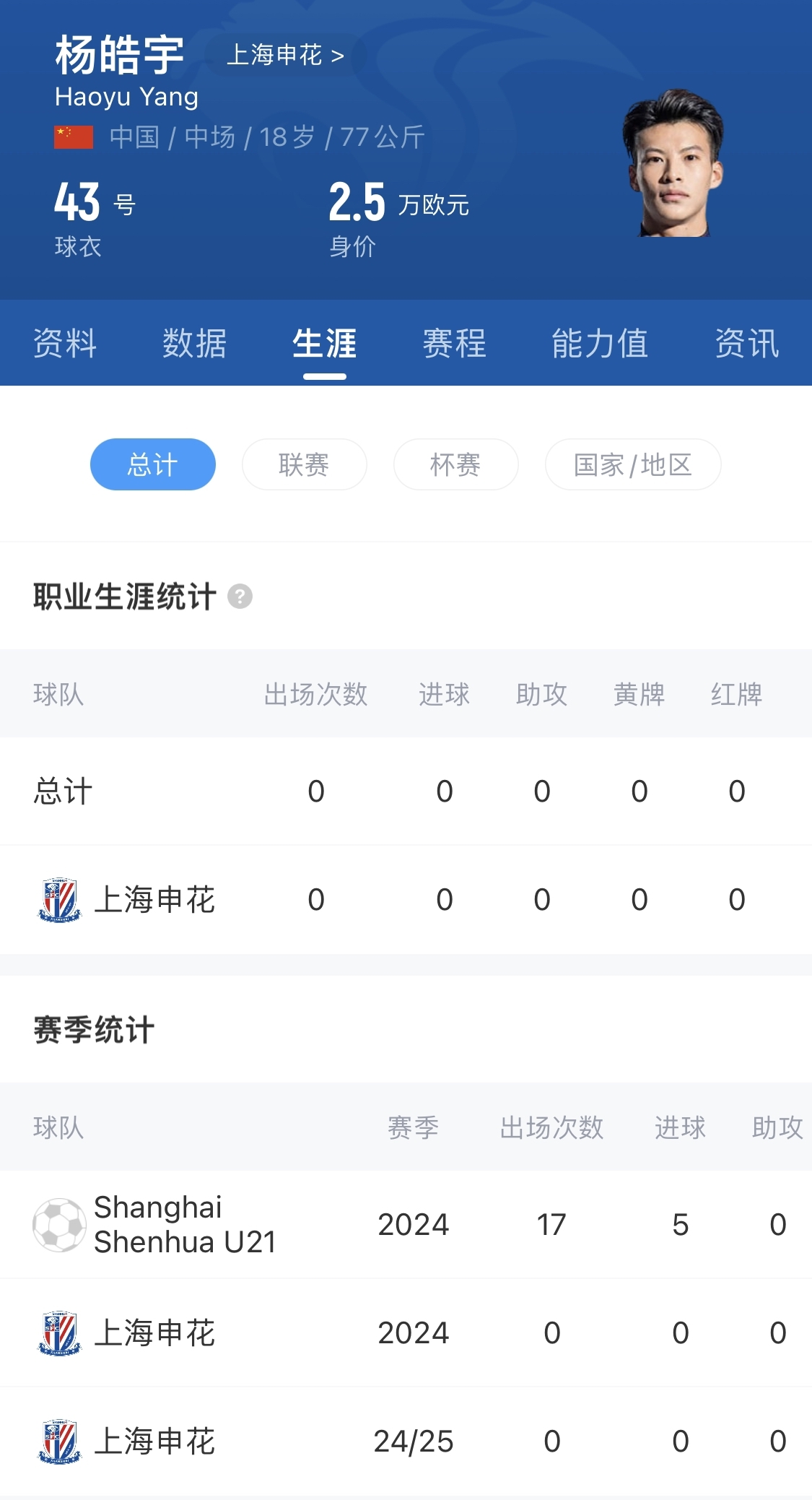  得到重用！申花18歲小將楊皓宇先發(fā)，職業(yè)比賽首秀即超級杯德比