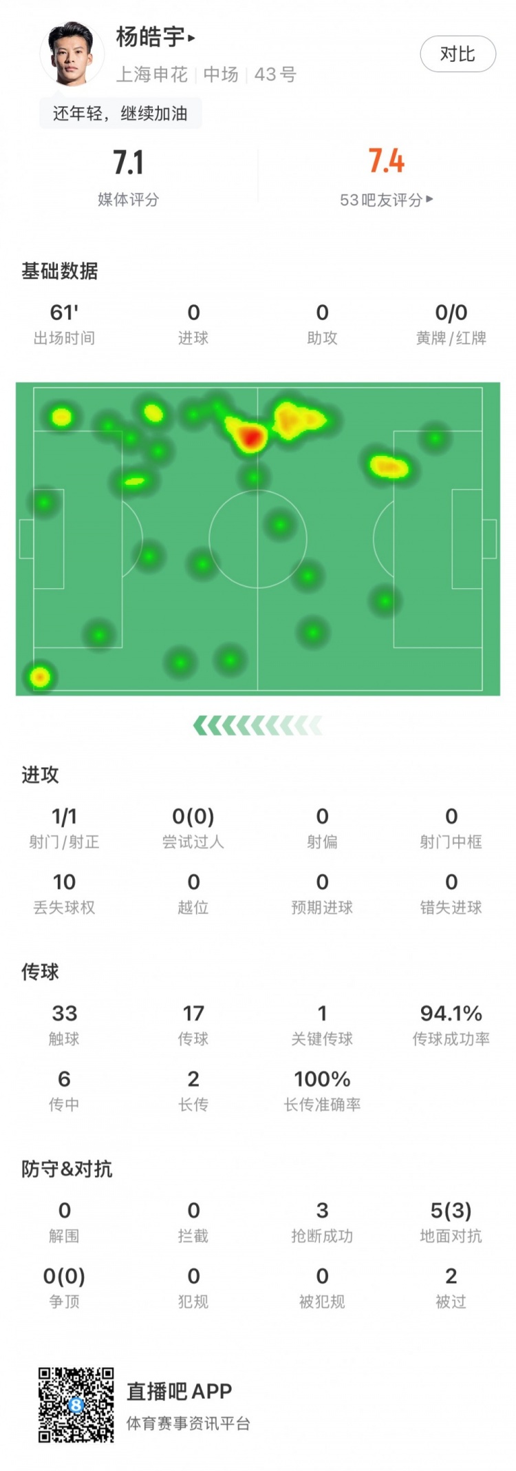  楊皓宇首秀數(shù)據(jù)：首發(fā)出場61分鐘，搶斷3次&丟失球權(quán)10次