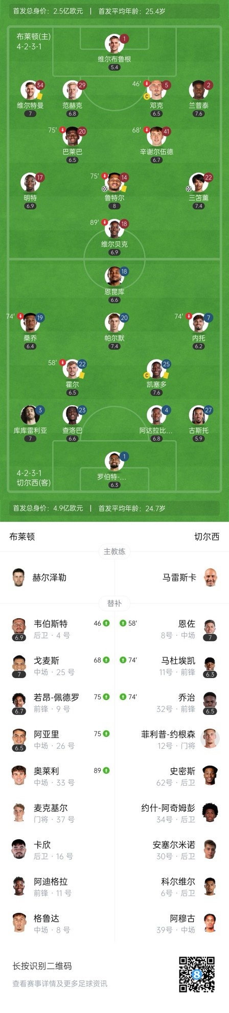  四層大巴人沒了？切爾西足總杯只換3人&1個小將，替補席全是小孩