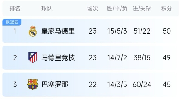  機會來了！巴薩少賽1場落后皇馬5分，第35輪還有一場國家德比