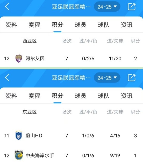  亞冠衛(wèi)冕冠軍阿爾艾因7場(chǎng)不勝，排名西亞區(qū)墊底提前出局