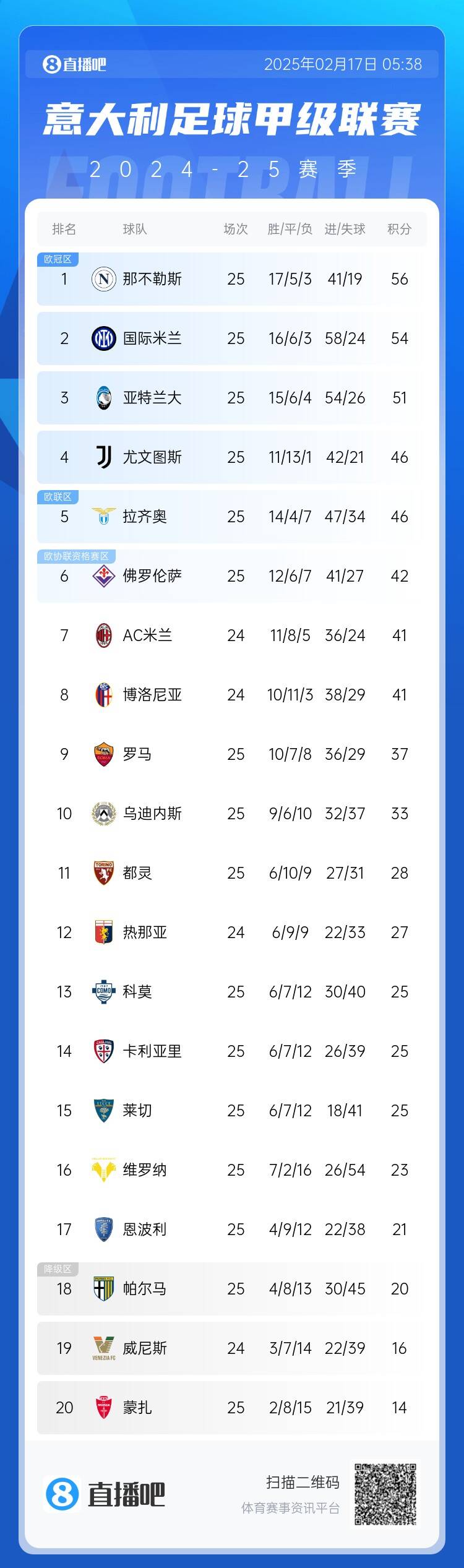  意甲積分榜：尤文聯(lián)賽3連勝升前四，國米無緣登頂距榜首2分
