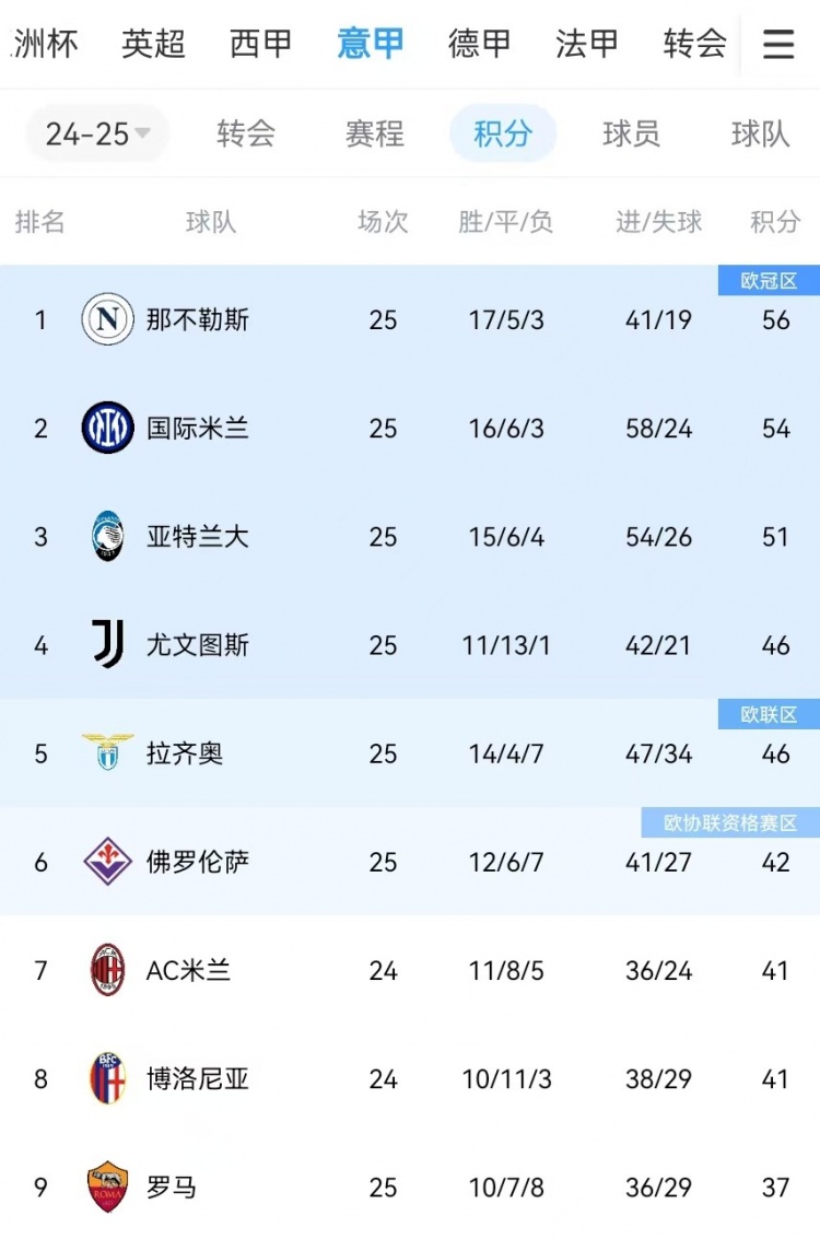  你剎我停！意甲前二本月7戰(zhàn)共1勝：那不勒斯3輪3分、國(guó)米4輪4分
