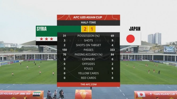  日本U20半場(chǎng)控球率近7成、射門9次，敘利亞U20隊(duì)2次射正進(jìn)2球