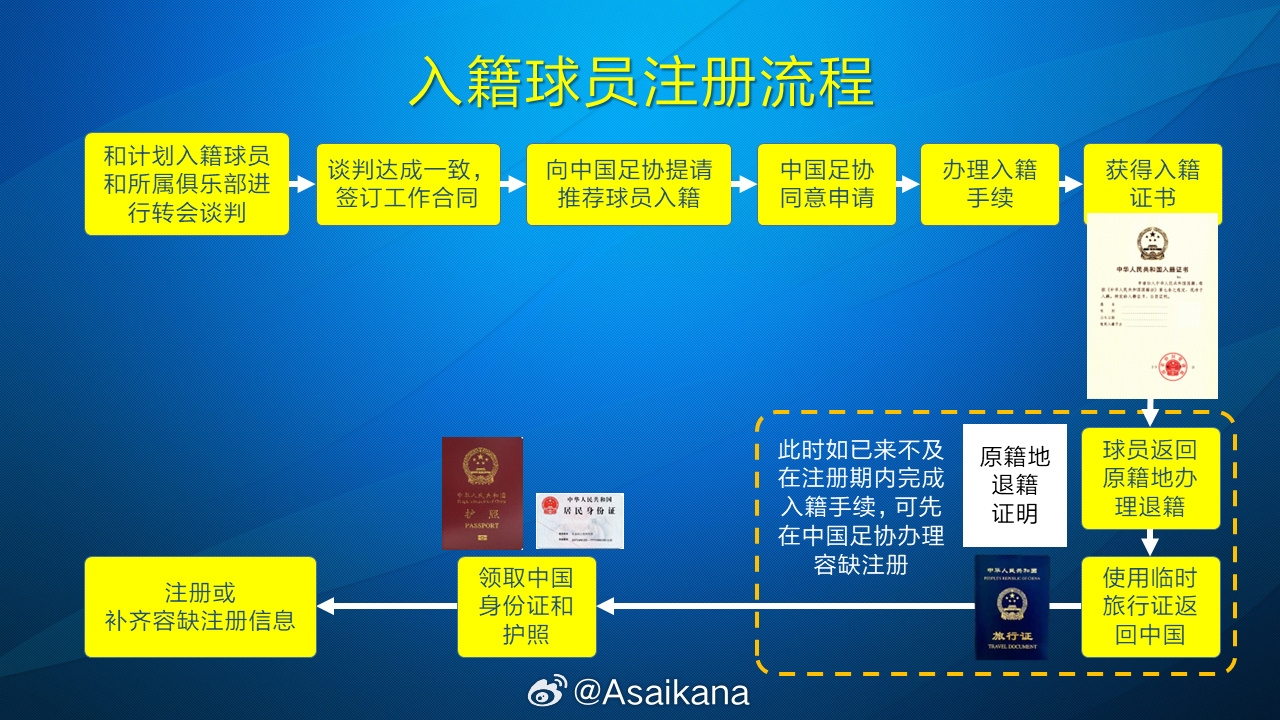  朱藝：塞鳥(niǎo)、奧斯卡以容缺注冊(cè)方式注冊(cè)成內(nèi)援，足協(xié)優(yōu)化相關(guān)規(guī)定