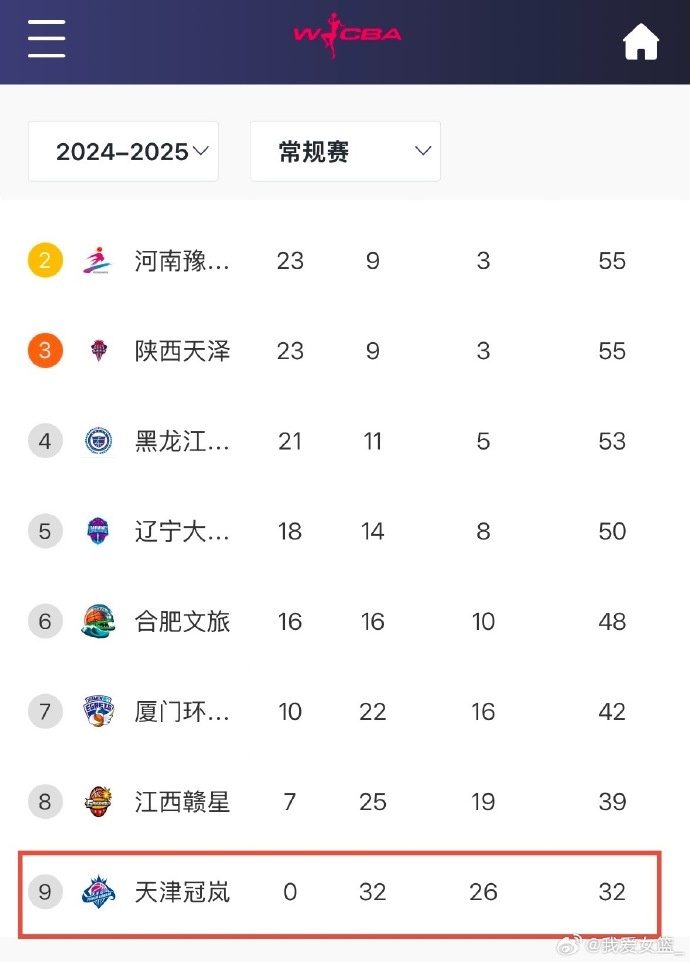  0勝32負(fù)！天津女籃一場不勝結(jié)束常規(guī)賽 成十一年來第4支全敗隊(duì)