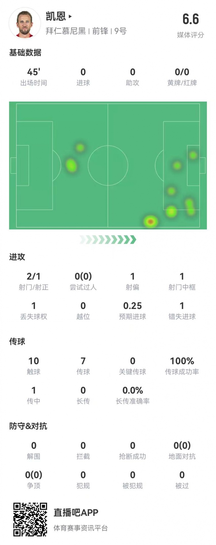  真有傷？凱恩半場被換下：2射1正 1中框+1失良機(jī) 獲評6.6分