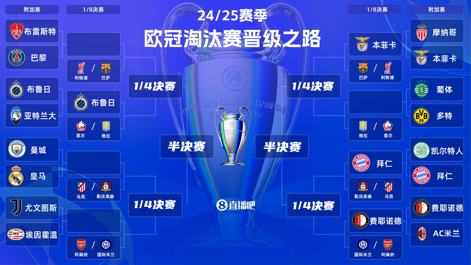  一目了然！歐冠晉級之路：皇馬/曼城、拜仁、馬競、藥廠必有大戰(zhàn)