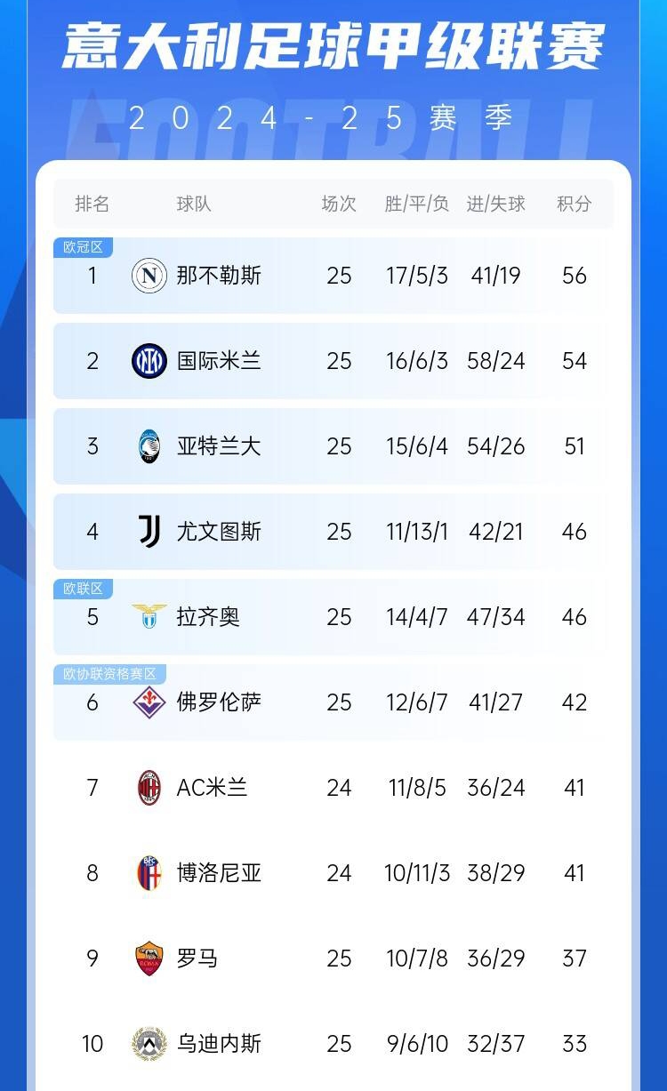  爭四好戲開始？意甲3/4/7接連歐冠出局，第5/6均歐戰(zhàn)直通仍需征戰(zhàn)