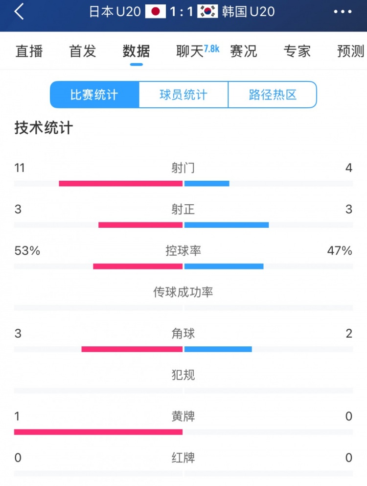  U20亞洲杯日韓戰(zhàn)全場數(shù)據(jù)：射門數(shù)日本11-4領(lǐng)先，但兩隊(duì)均射正3腳