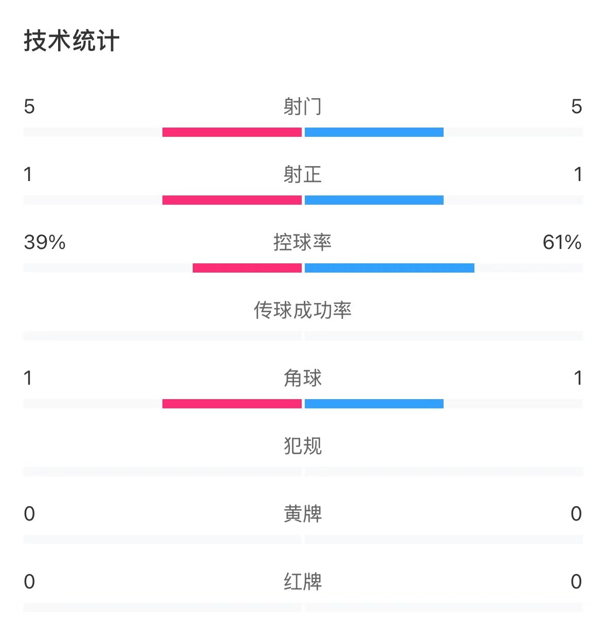  表現(xiàn)亮眼！國(guó)青半場(chǎng)控球率超6成，共5次射門&多次創(chuàng)造良機(jī)