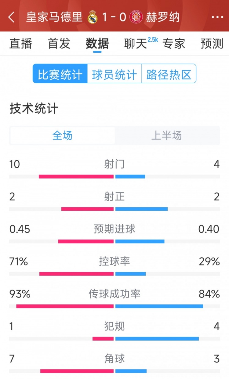  皇馬vs赫羅納半場數(shù)據(jù)：射門10-4，射正2-2，控球率七三開