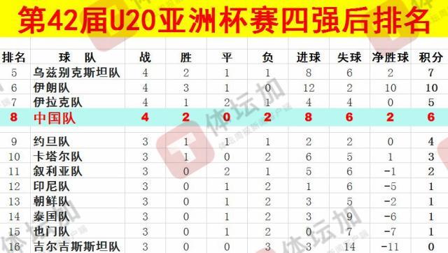  體壇：U20國青最終排名本屆U20亞洲杯第八，比上一屆下降一位