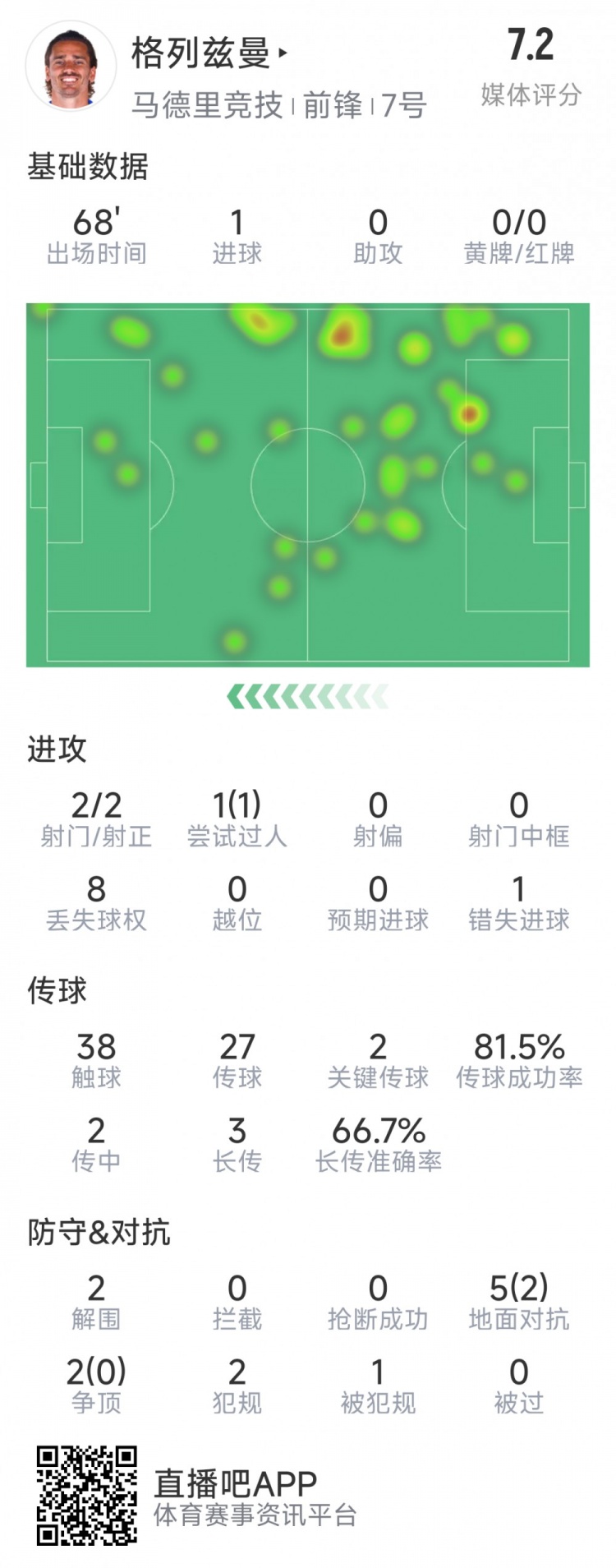  格列茲曼本場數(shù)據(jù)：1粒進球，2次射門均射正，1次錯失良機
