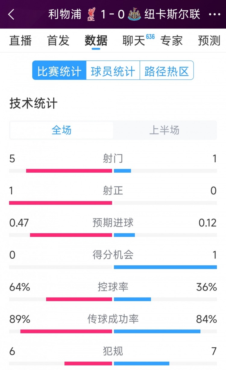  利物浦vs紐卡半場數(shù)據(jù)：射門5-1，射正1-0，得分機(jī)會0-1