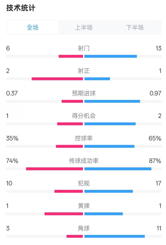  森林0-0阿森納全場數(shù)據(jù)：射門6-13，射正2-1，控球率35%-65%