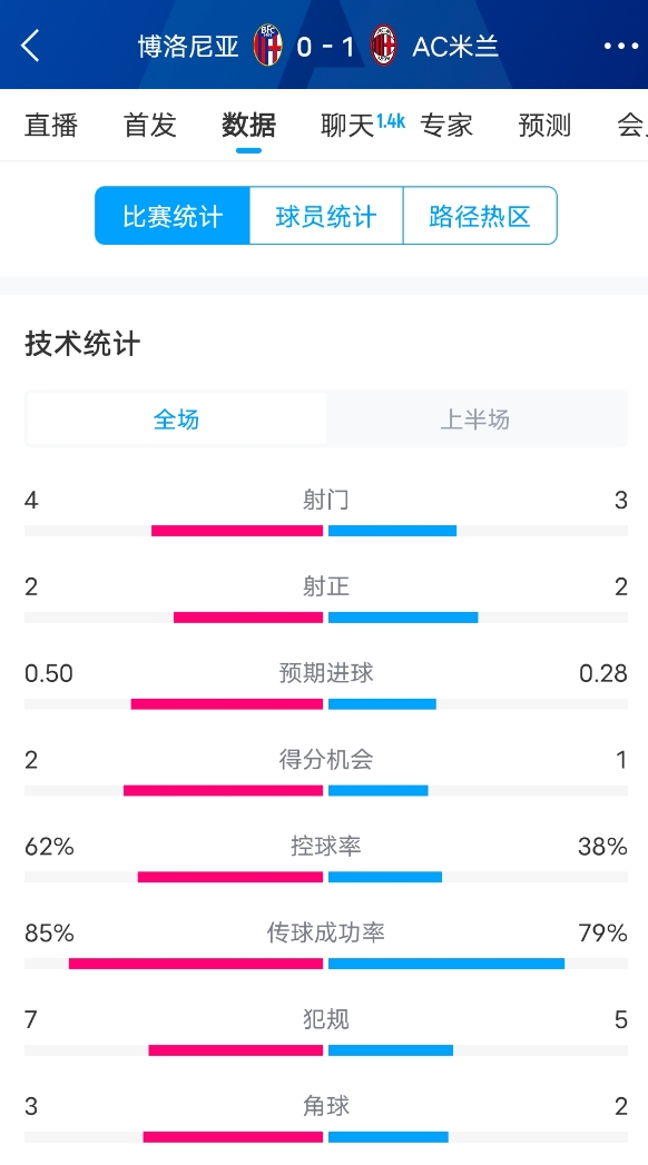  米蘭vs博洛尼亞半場數(shù)據(jù)：米蘭多項數(shù)據(jù)落后，射門3-4，射正2-2