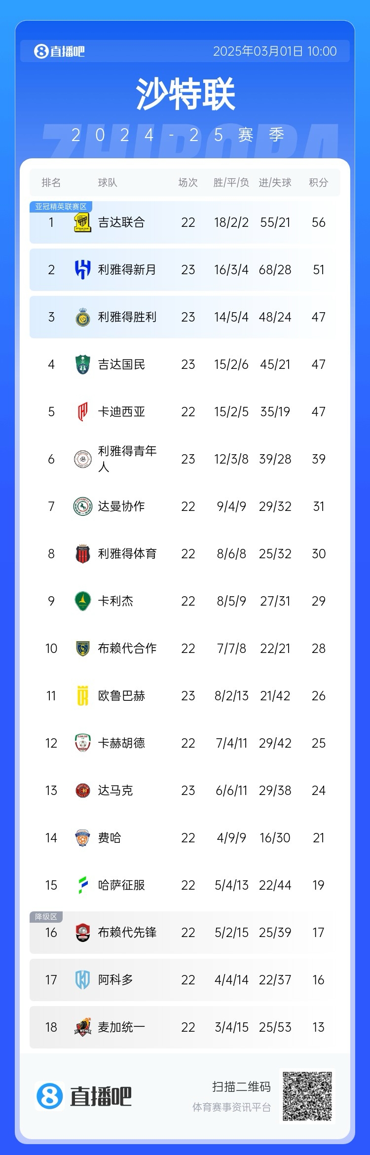  二人轉(zhuǎn)？沙特聯(lián)近5年冠軍新月4座聯(lián)合1座，今年聯(lián)合大概率再奪冠