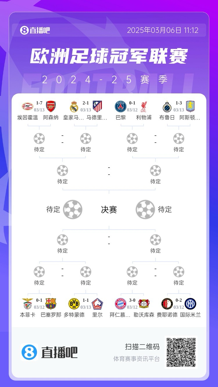  三英戰(zhàn)馬德里？英超3隊首回合全勝，槍手已穩(wěn)&維拉紅軍占先機
