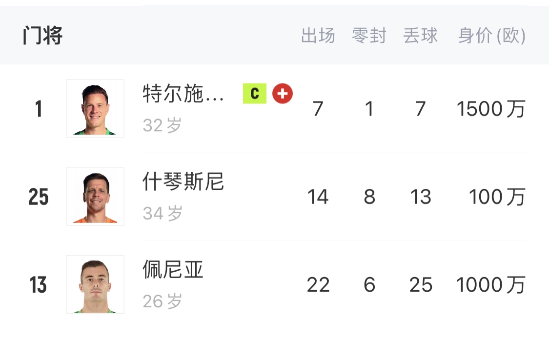  如何抉擇？一門特獅32歲，佩尼亞26歲，34歲什琴斯尼合同6月到期