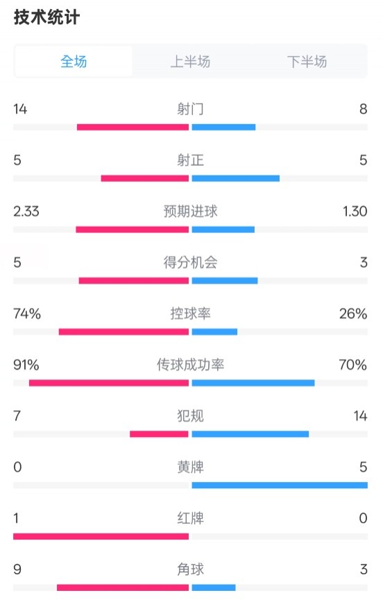  拜仁2-3波鴻全場(chǎng)數(shù)據(jù)：射門14-8，射正5-5，控球74%-26%，紅牌1-0