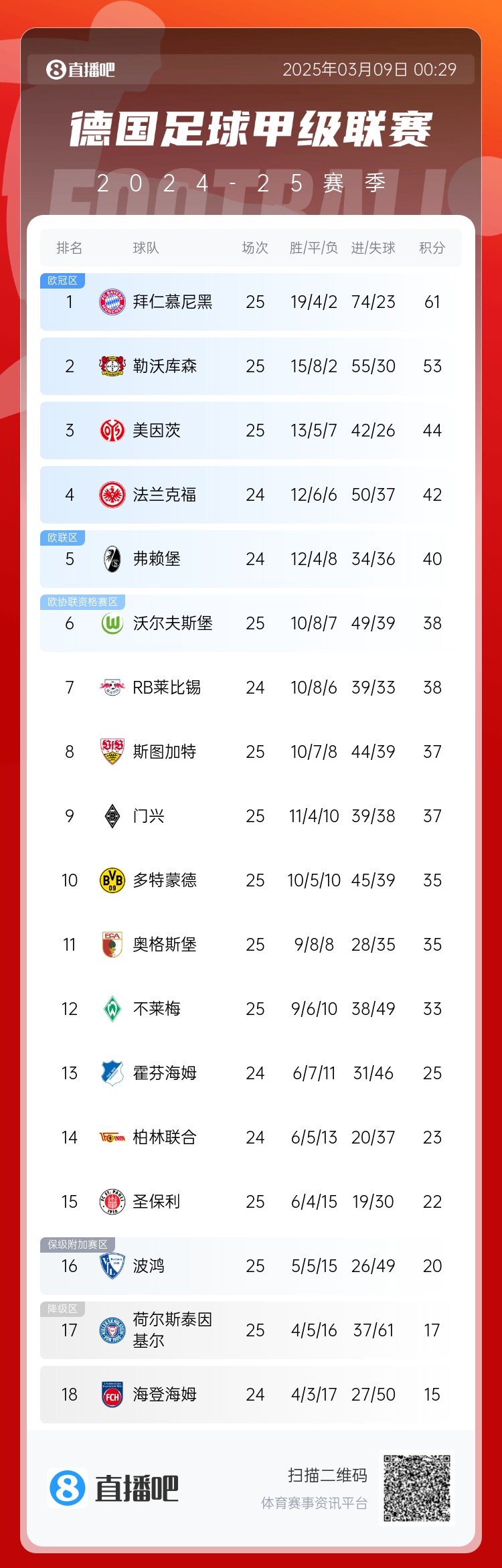  集體翻車！德甲積分榜：拜仁仍居榜首，藥廠落后8分第2，多特第10
