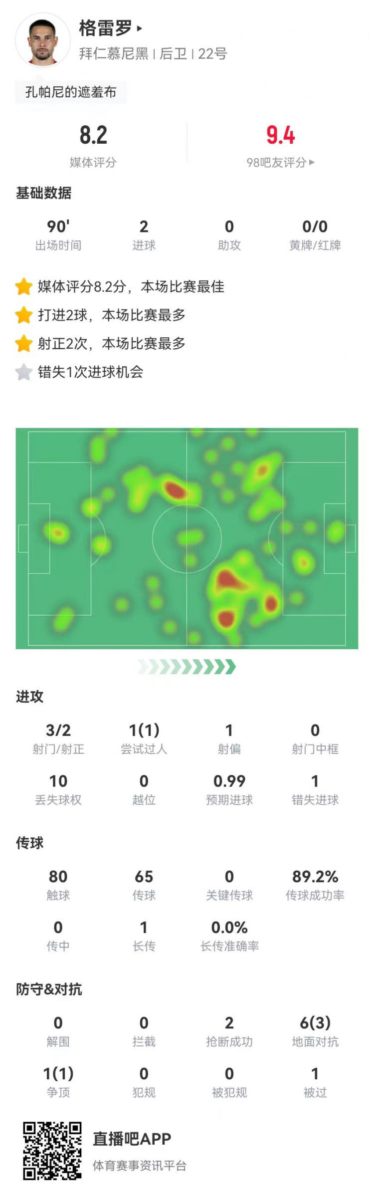  格雷羅本場3射2正進(jìn)2球+1失良機(jī) 7對(duì)抗4成功，8.2分全場最高