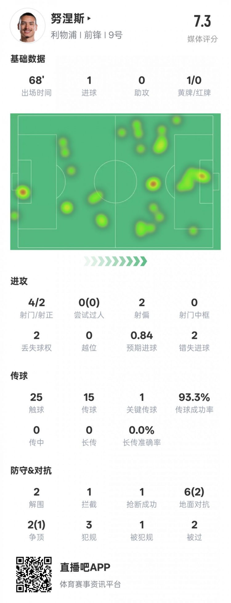  努涅斯本場數(shù)據(jù)：1進球1關(guān)鍵傳球2錯失進球機會，評分7.3