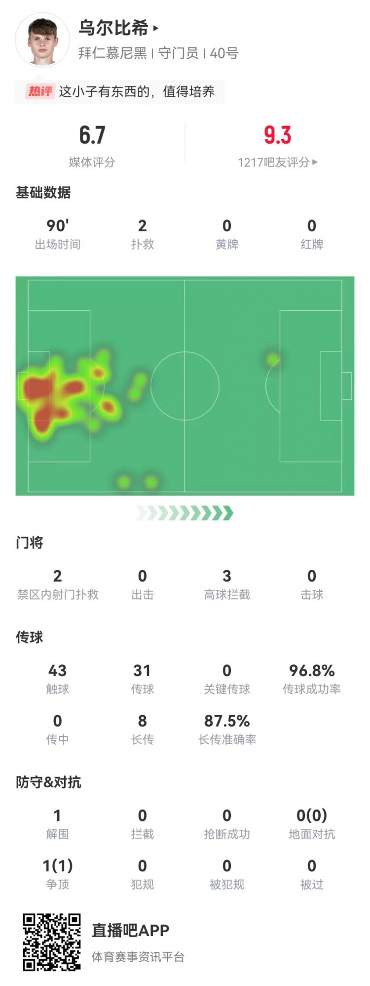  烏爾比希德甲首秀數(shù)據(jù)：2撲救&被打進3球，8長傳7成功，獲評6.7分