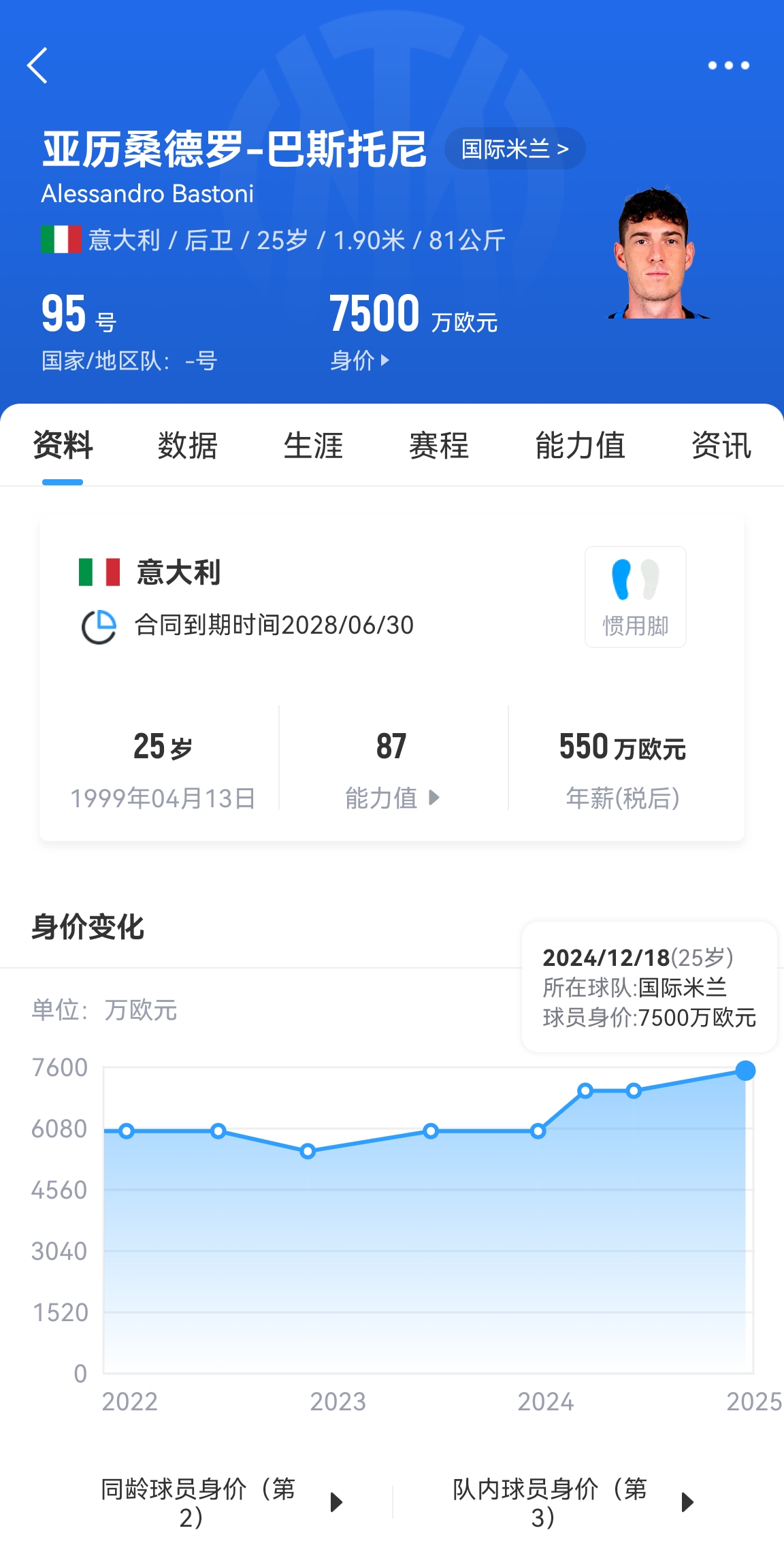  25歲身價(jià)7500萬(wàn)！巴斯托尼83分鐘人球分過(guò)奔襲策動(dòng)，圖拉姆失空門