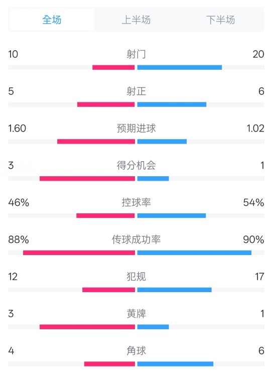  皇馬2-1巴列卡諾數(shù)據(jù)：射門10-20，射正5-6，控球率46%-54%