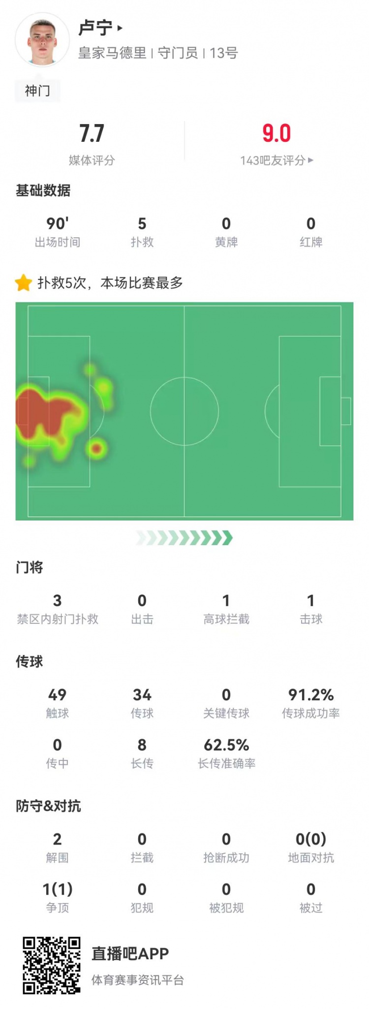  來之能戰(zhàn)！盧寧本場數(shù)據：5撲救+8長傳5成功，獲評7.7分