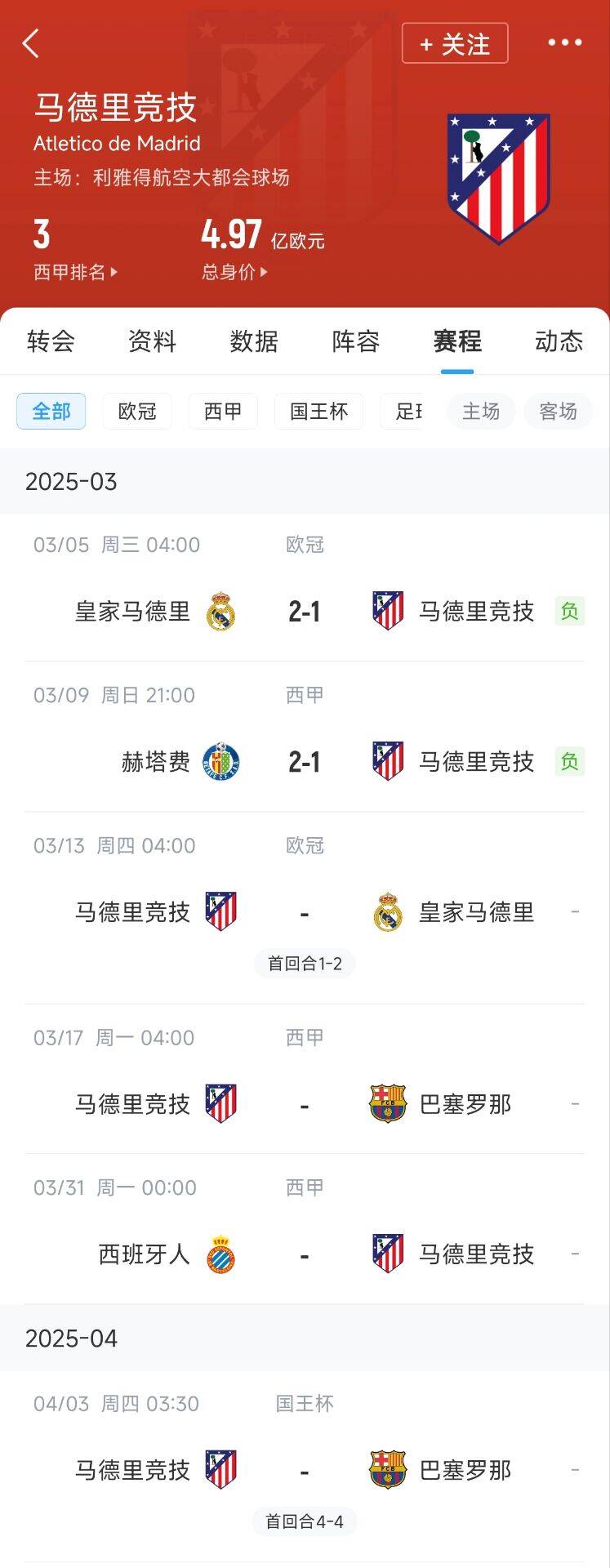 心累…??馬競魔鬼賽程連吃2敗，之后4場3戰(zhàn)：皇馬+巴薩+巴薩
