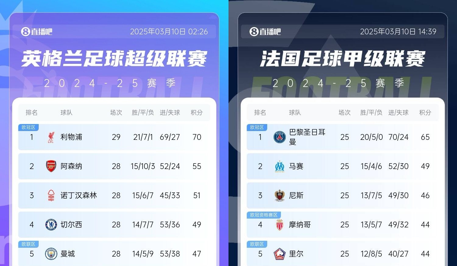  還有高手？槍手掉鏈子紅軍15分領(lǐng)跑，馬賽等隊(duì)掉鏈子巴黎16分領(lǐng)跑