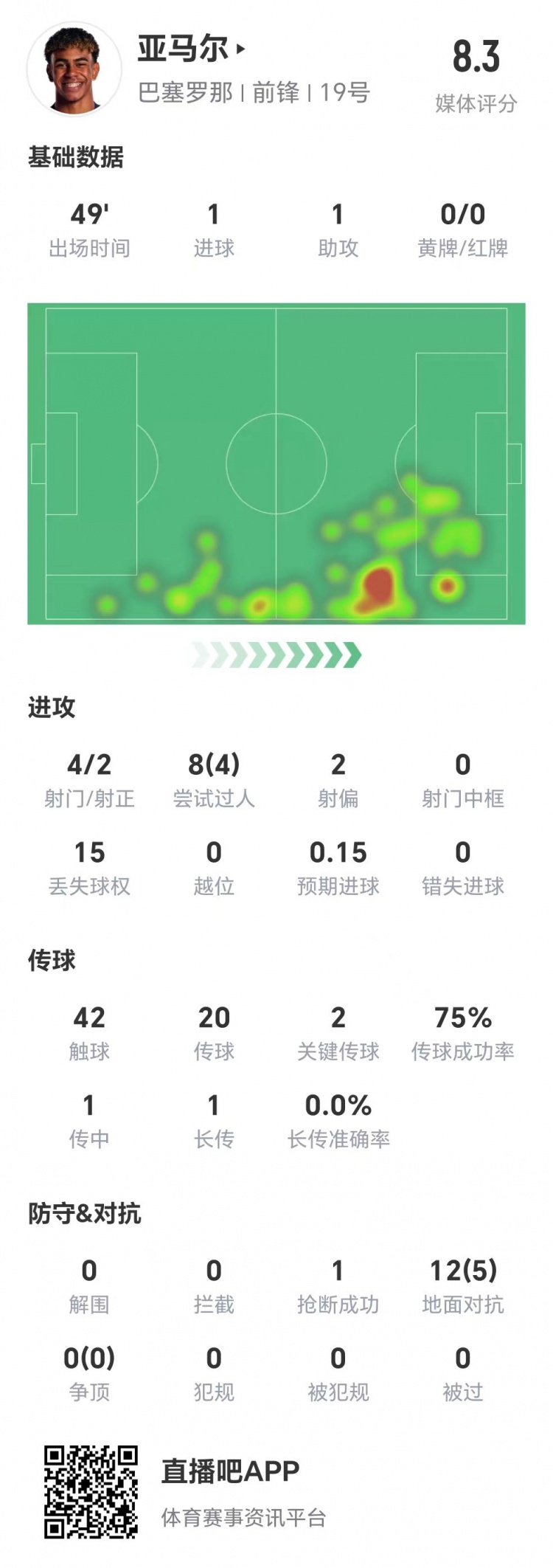  亞馬爾半場數(shù)據(jù)：1球1助，4次射門兩次射正&兩腳關(guān)鍵傳球