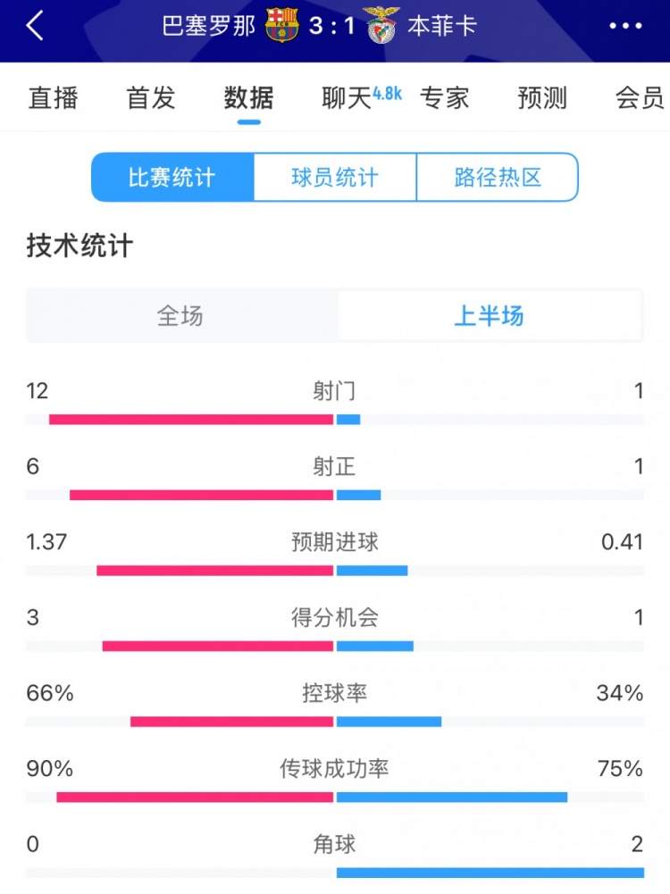  巴薩vs本菲卡半場數(shù)據(jù)：射門12-1，射正6-1，控球率66%-34%