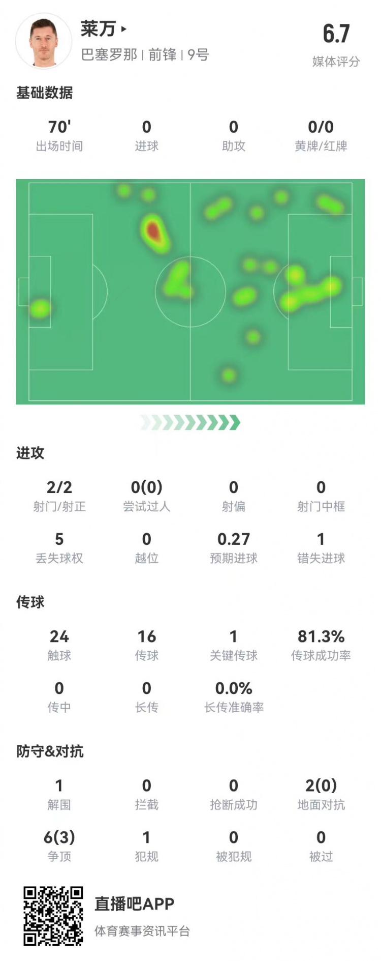  狀態(tài)不佳！萊萬本場2射2正1失良機(jī) 8對抗3成功 獲評6.7分