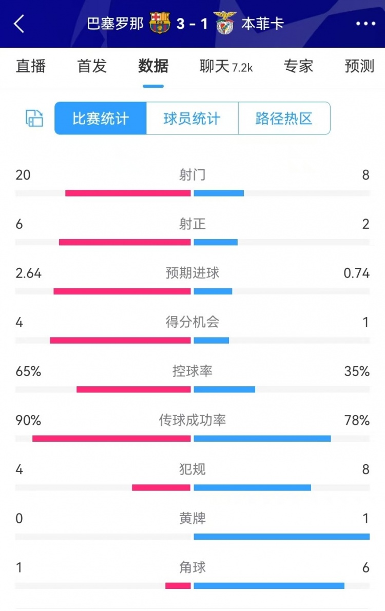  巴薩vs本菲卡數(shù)據(jù)：射門20-8、射正6-2、得分機會4-1、角球1-6