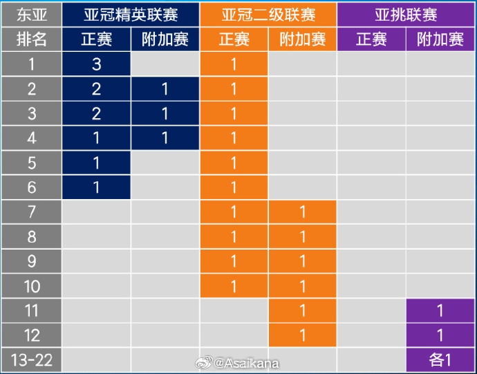  26-27賽季起，中超亞冠名額將被縮至1+1+1 即少1個(gè)亞冠精英賽名額