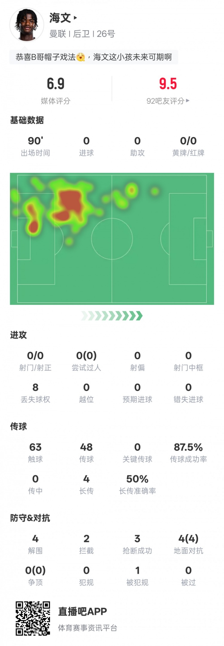  海文本場(chǎng)數(shù)據(jù)：4解圍2攔截3搶斷&4次地面對(duì)抗均成功，評(píng)分6.9
