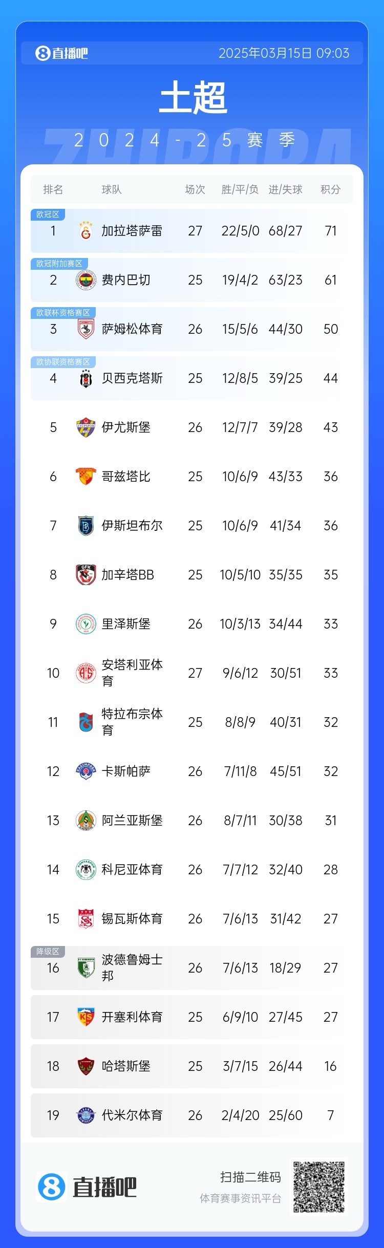  27輪不??！加拉塔薩雷繼續(xù)領(lǐng)跑土超，多賽兩輪領(lǐng)先費(fèi)內(nèi)巴切10分