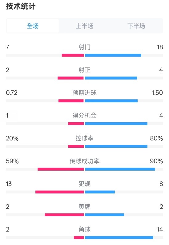  柏林聯(lián)合1-1拜仁數(shù)據(jù)：射門7-18，射正2-4，控球率20%-80%