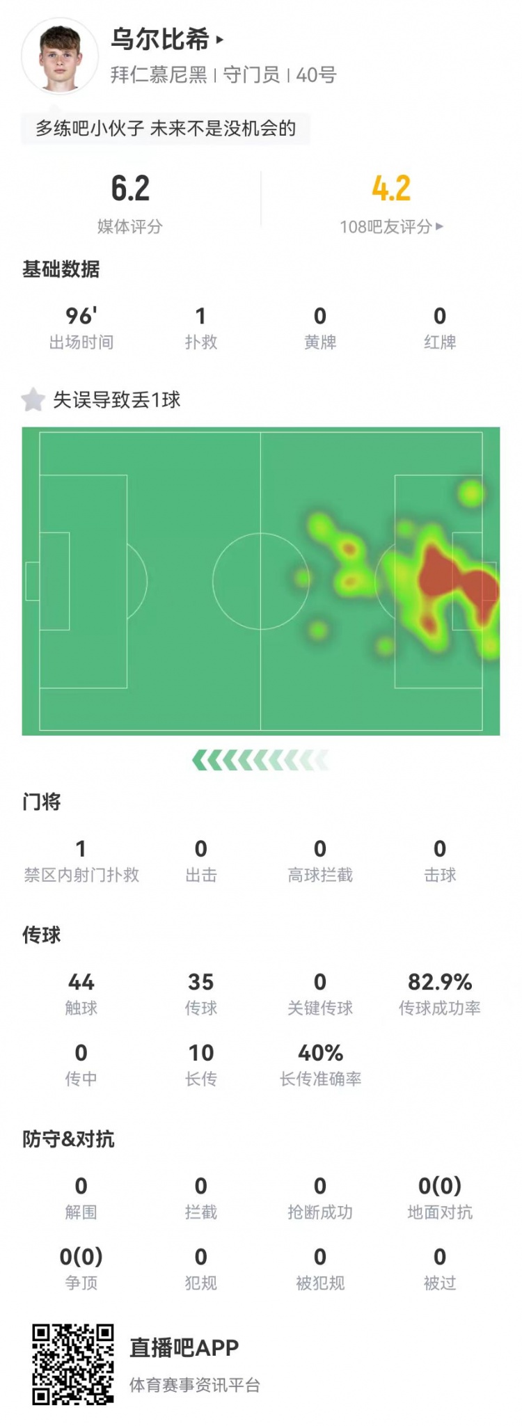  年輕的代價！烏爾比希本場1撲救+1失誤導致丟球，6.2分全隊最低