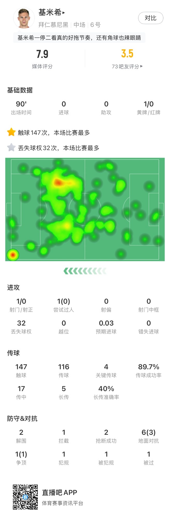  基米希本場數(shù)據(jù)：147次觸球和32次丟失球權(quán)均全場最多，獲評7.9分
