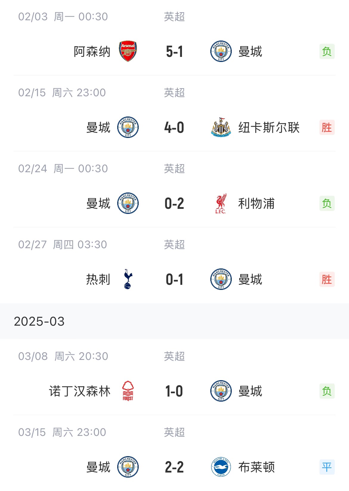  這狀態(tài)爭(zhēng)五也危！曼城近6場(chǎng)聯(lián)賽2勝1平3負(fù)，先賽只領(lǐng)先紐卡1分