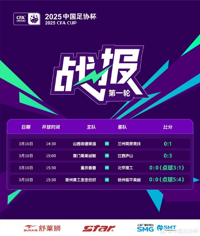  足協(xié)杯第1輪結(jié)束爭奪，蘭州隴原競技、廣州蒲公英等16隊晉級