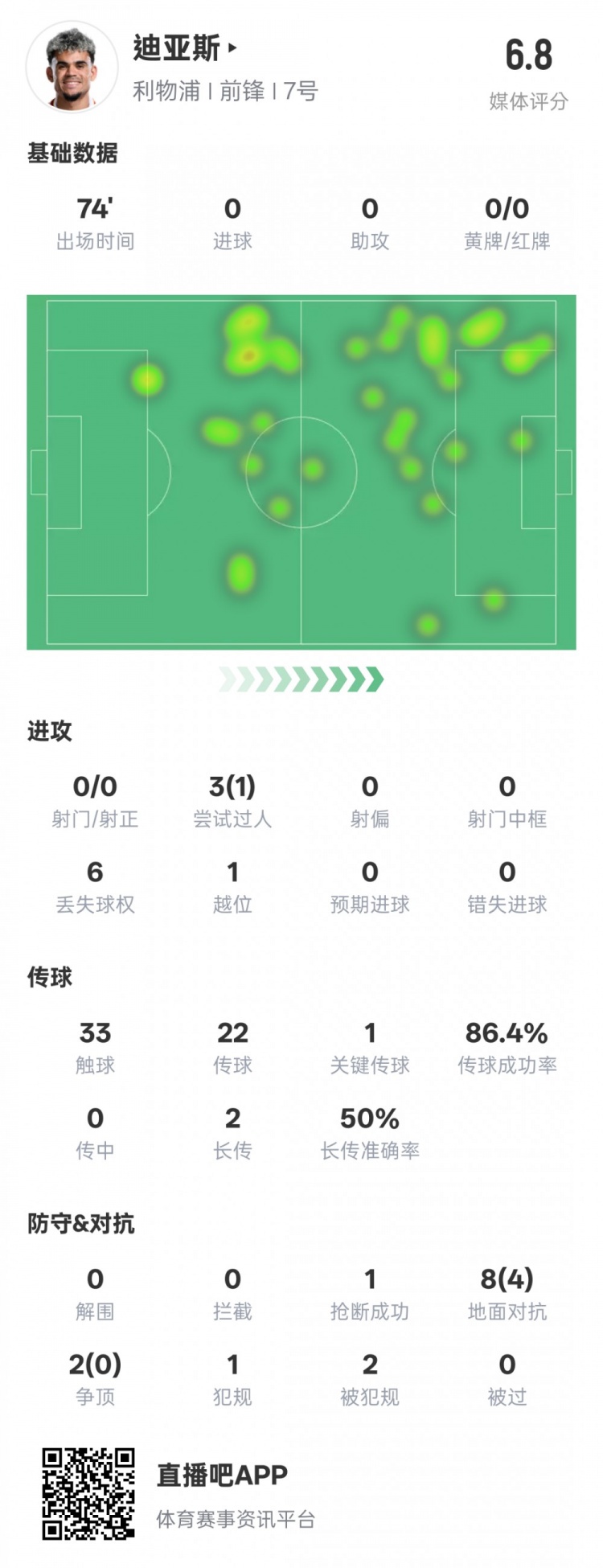  路易斯-迪亞斯本場數(shù)據(jù)：1關(guān)鍵傳球1搶斷1過人成功，評分6.8