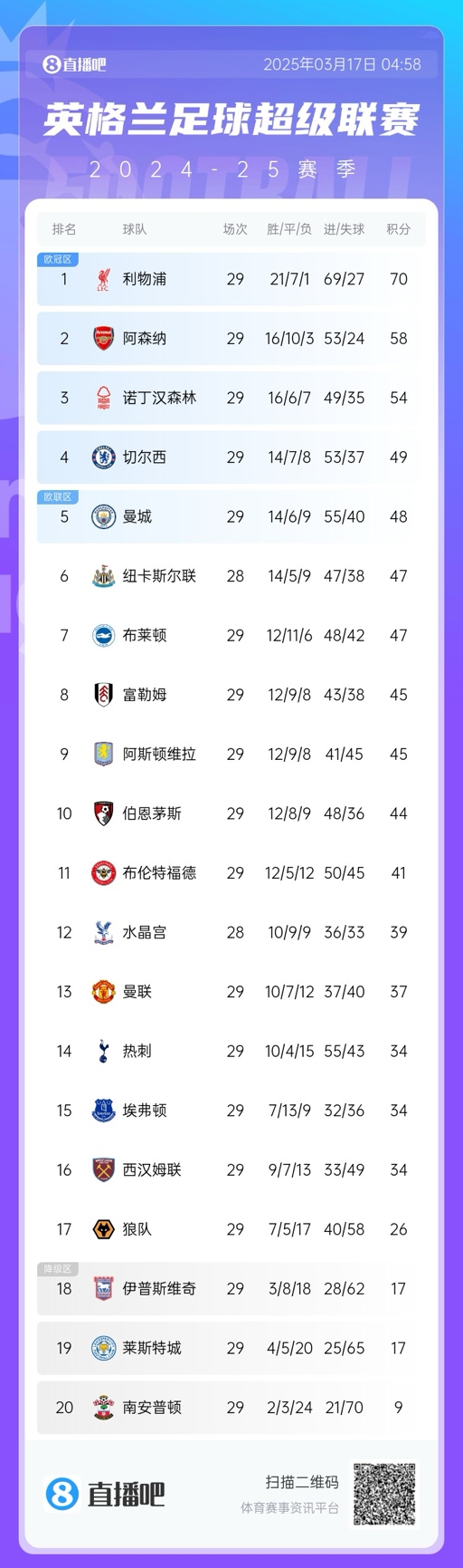 英超積分榜：曼聯(lián)完勝升至13，萊斯特城倒數(shù)第二落后保級區(qū)9分！