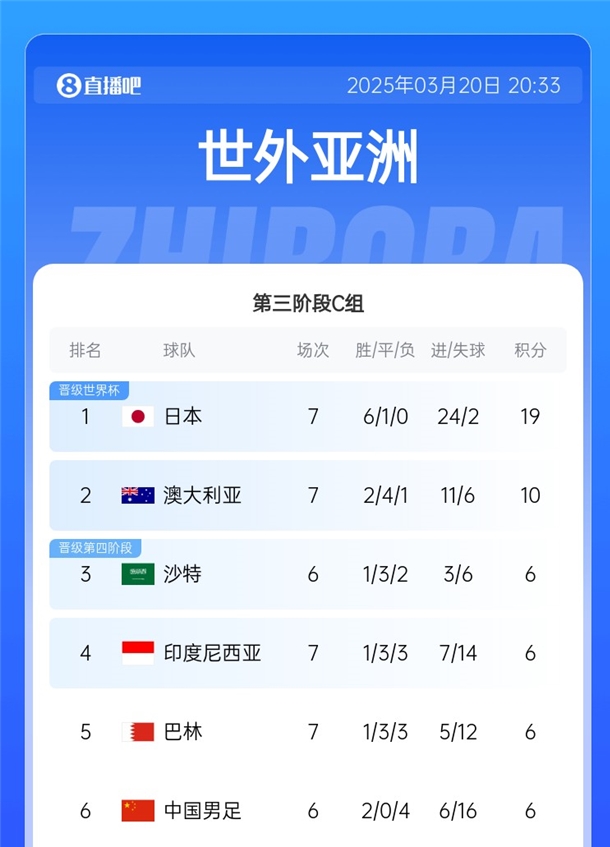  國足拿分即可擺脫墊底！積分榜：日本19分出線，巴林&印尼全輸球