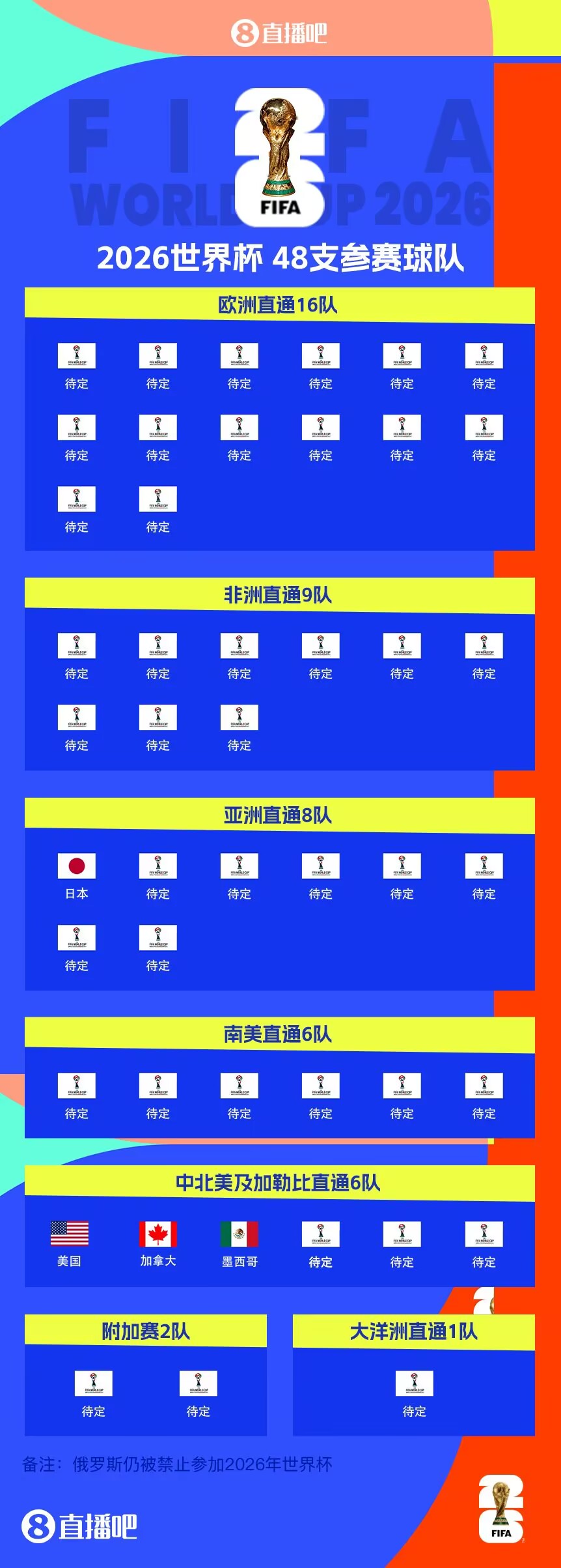  東道主外首隊(duì)！日本提前3輪晉級(jí)世界杯 連續(xù)8屆參賽+刷新最快紀(jì)錄